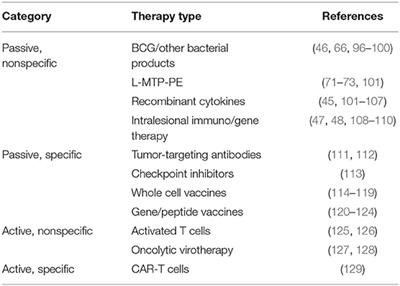 Canine Cancer: Strategies in Experimental Therapeutics